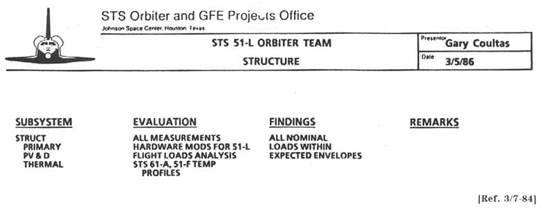 STS Orbiter and GFE Projects Office (JSC): STS 51-L Orbiter Team Structure.