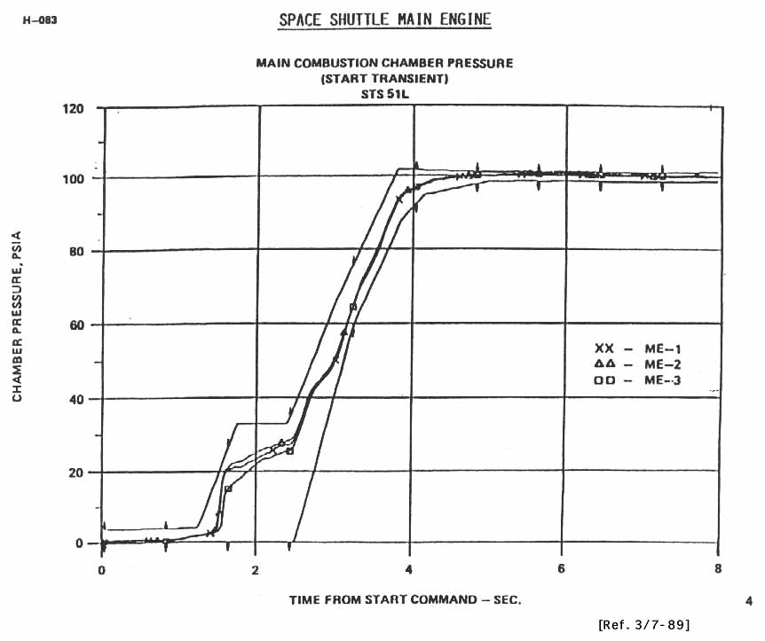 Space Shuttle Main Engine: Main Combustion Chamber Pressure (Start Transient). Chamber pressure v. Time from Start Command graph.