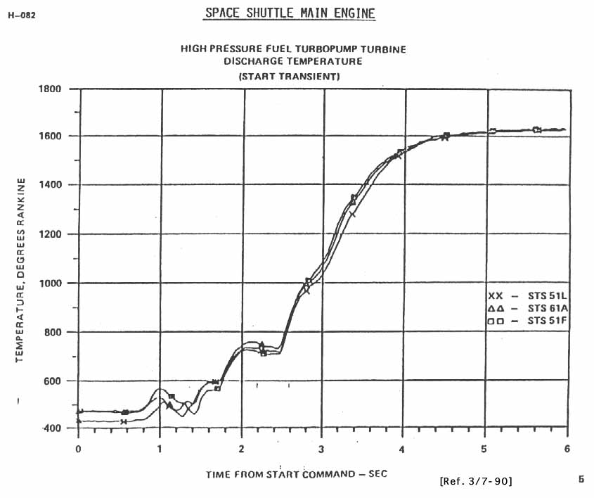 Space Shuttle Main Engine: High Pressure Turbopump Turbine Discharge Temperature (Start Transient). Temperature v. Time from Start Command graph.