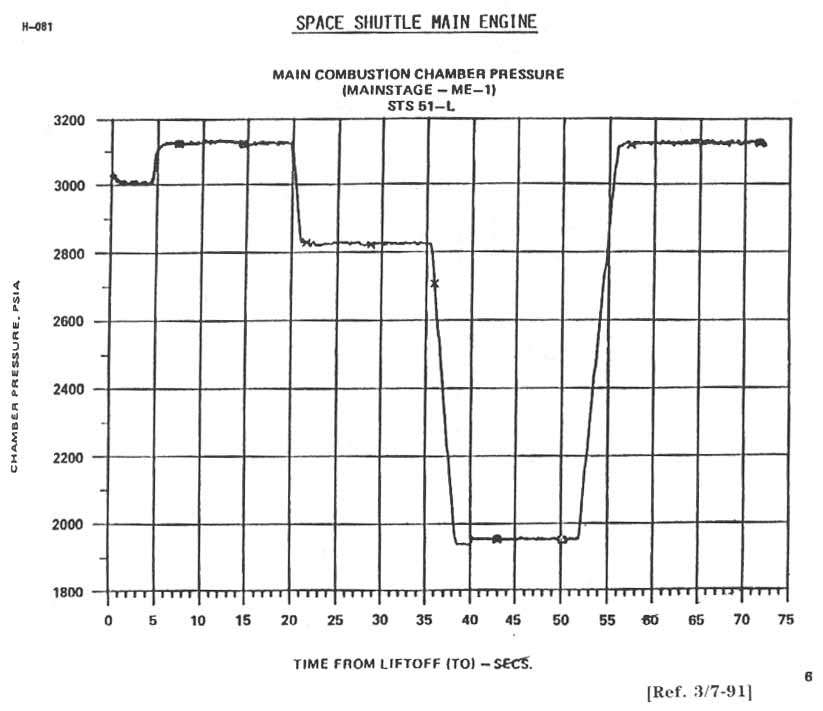 Space Shuttle Main Engine: Main Combustion Chamber Pressure (Mainstage -ME-1). Chamber presssure v. Time from Liftoff graph.