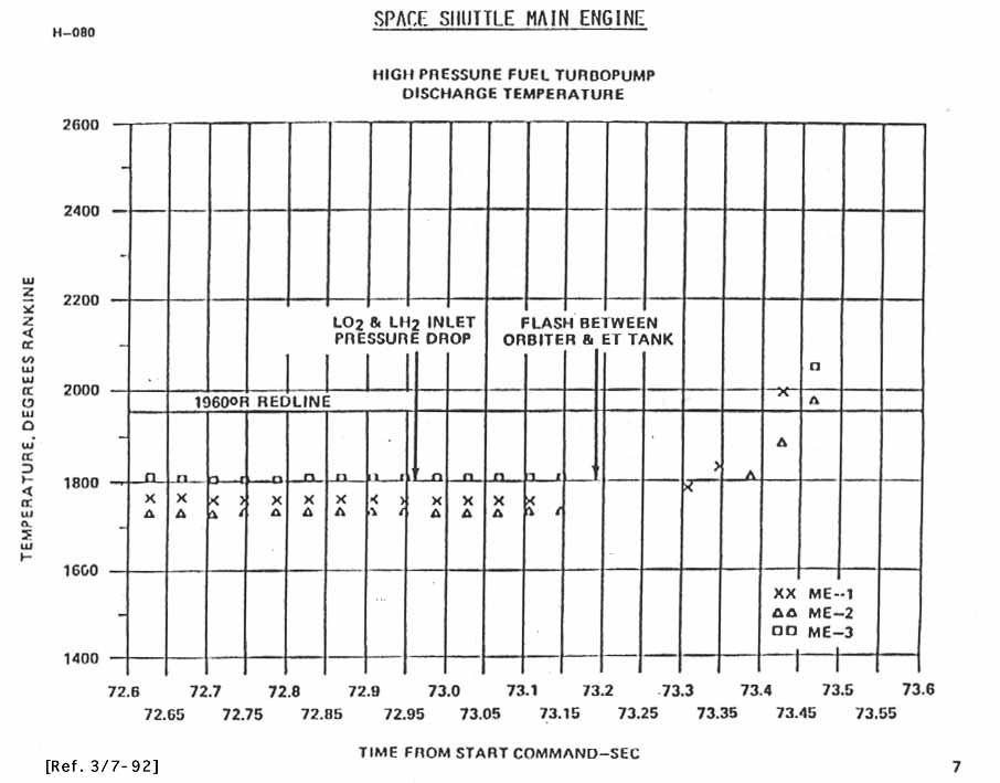 Space Shuttle Main Engine: High Pressure Fuel Turbopump Discharge Temperature. Temperature v. Time from Start Command graph.