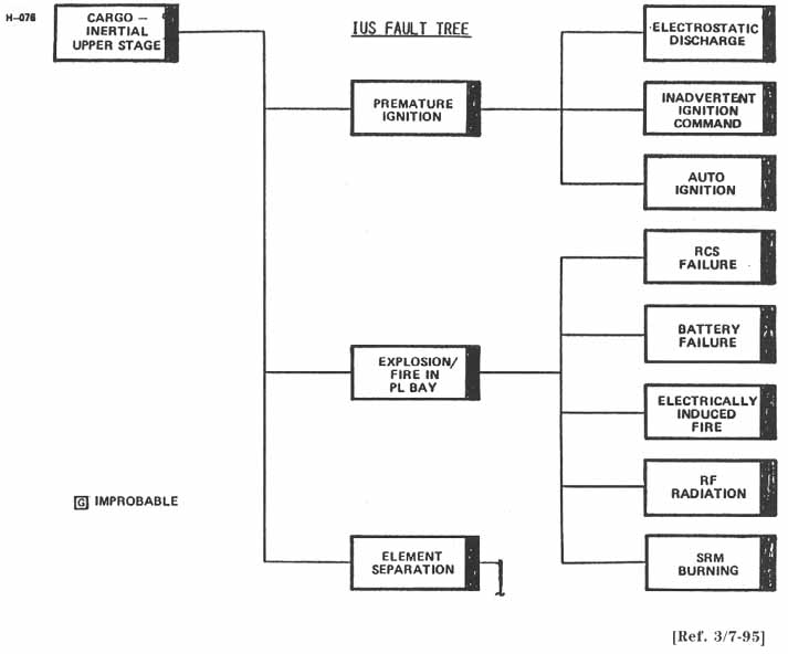 IUS Fault Tree.