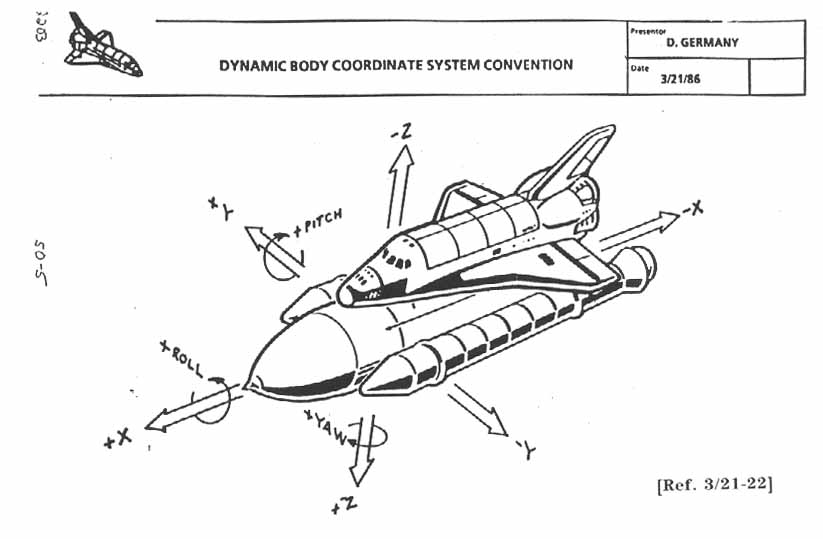 Dynamic Body Coordinate System Convention.