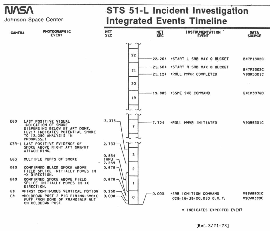 STS 51-L Incident Investigation Integrated Events Timeline.