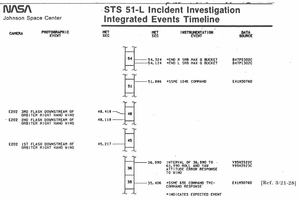 STS 51-L Incident Investigation Integrated Events Timeline.