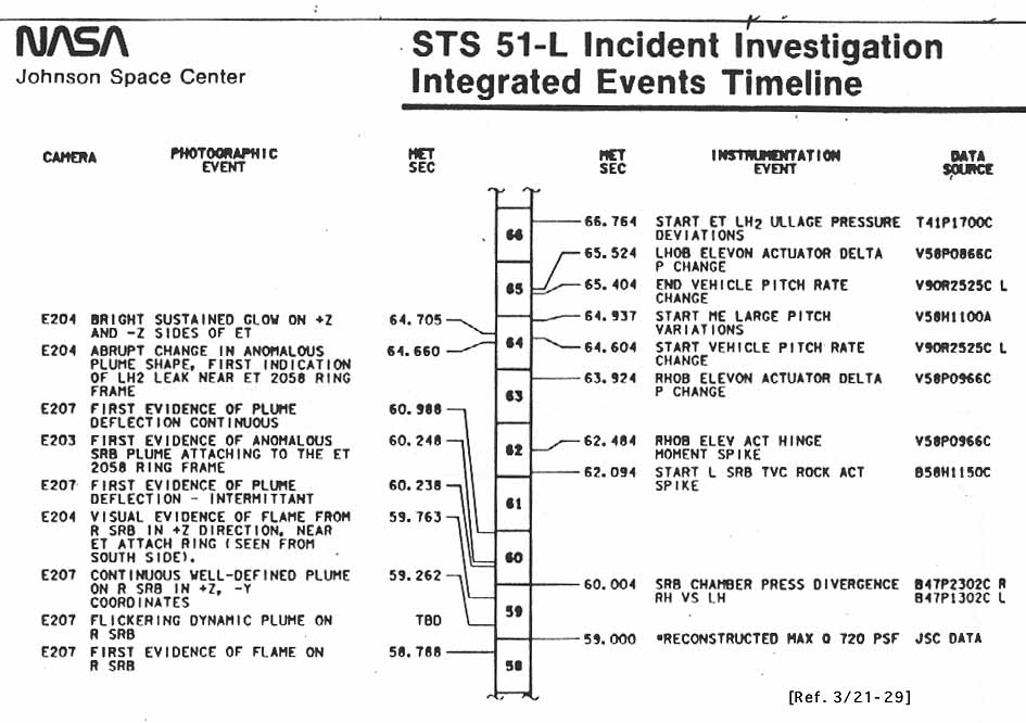 STS 51-L Incident Investigation Integrated Events Timeline.