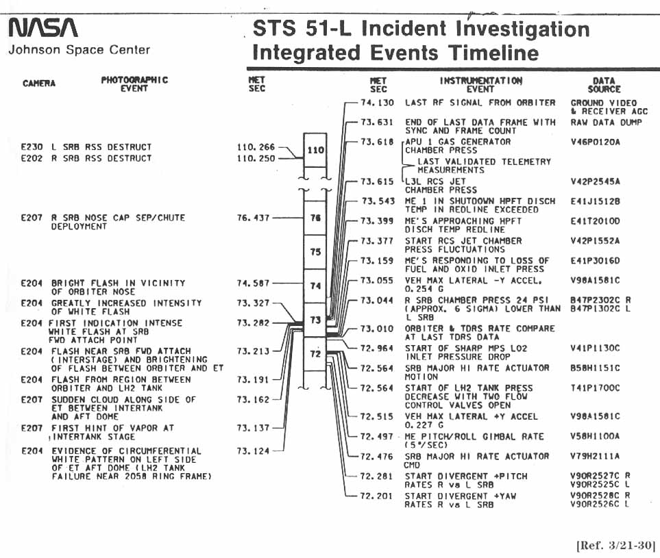 STS 51-L Incident Investigation Integrated Events Timeline.