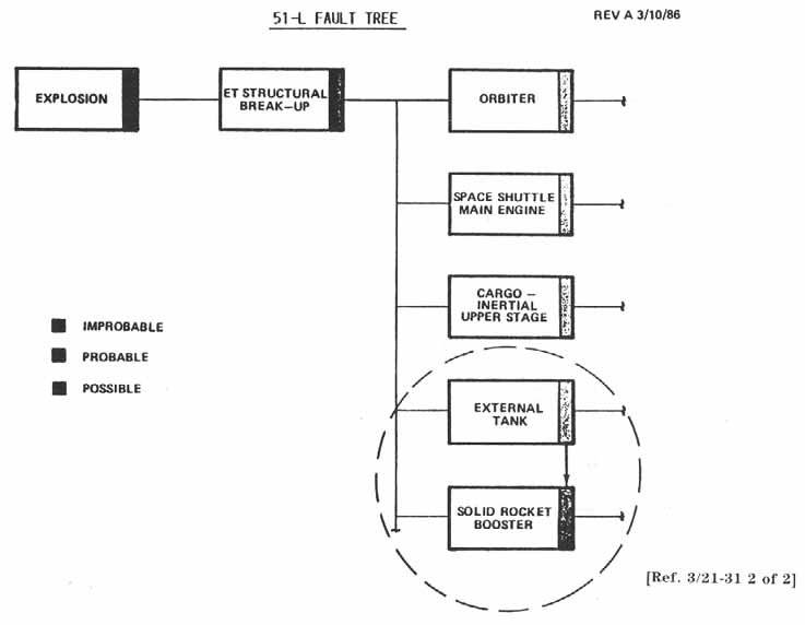 51-L Fault Tree.