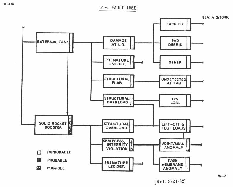 51-L Fault Tree.