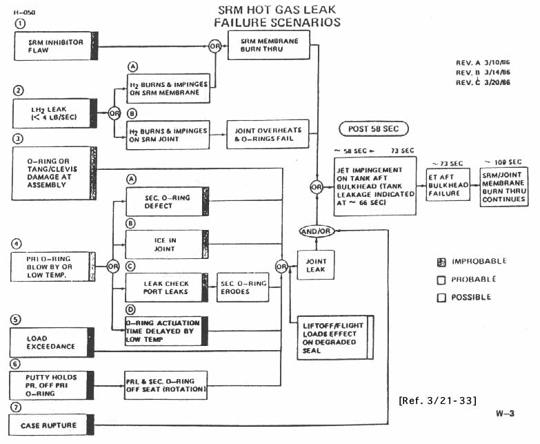 SRM Hot Gas Leak Failure Scenarios.