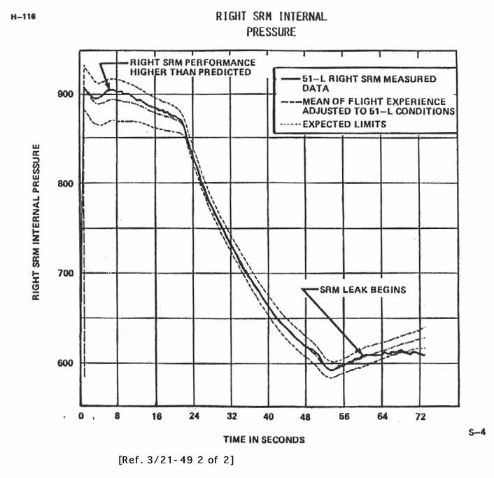 Right SRM Internal Pressure.