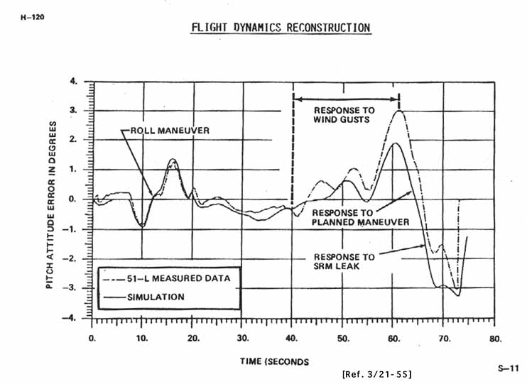 Flight Dynamics Reconstruction.