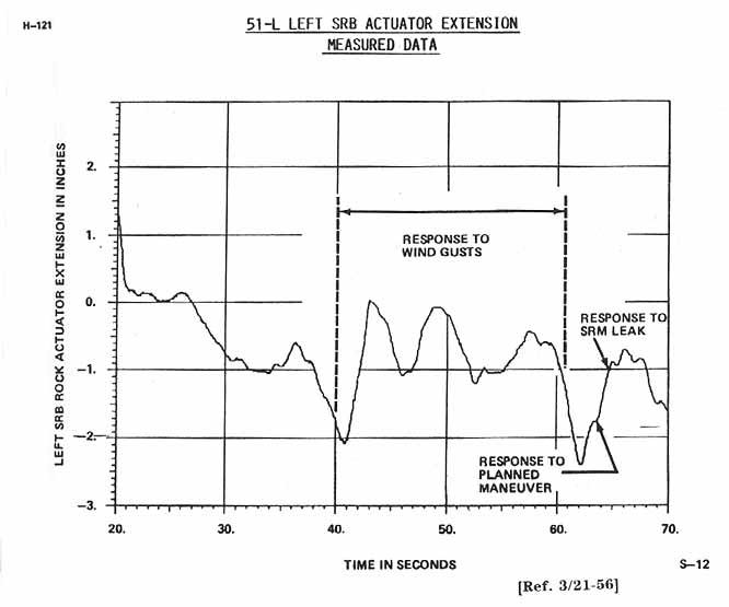 51-L Left SRB Actuator Extension Measured Data.