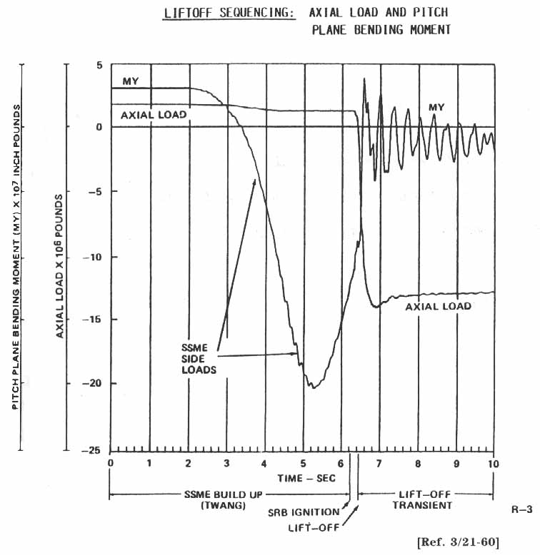 Liftoff Sequencing: Axial Load and Pitch Plane Bending Moment.