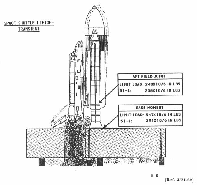 Space Shuttle Liftoff Transient.