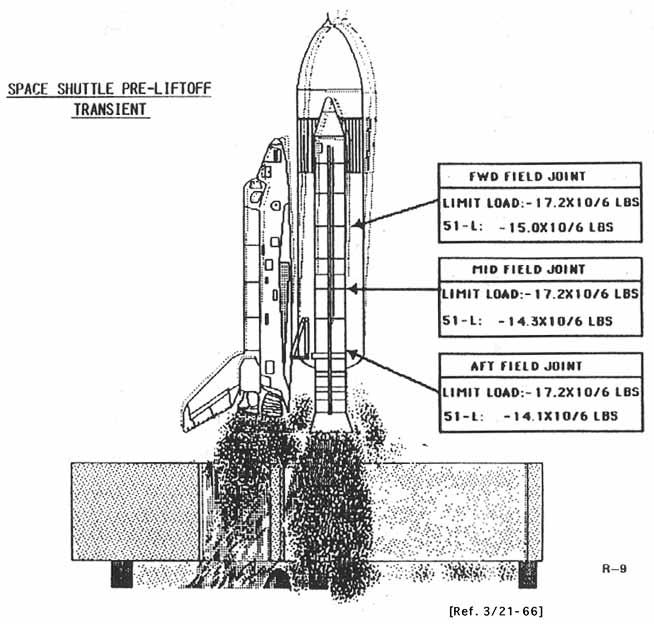 Space Shuttle Pre-liftoff Transient.