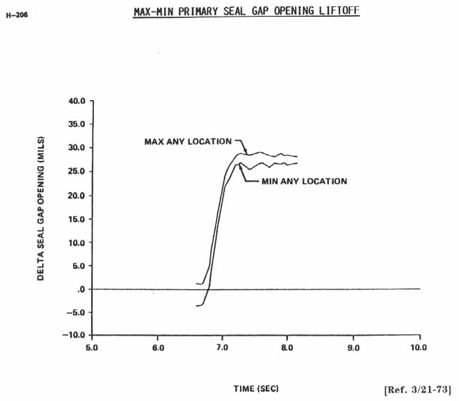 Max-Min Primary Seal Gap Opening Liftoff.