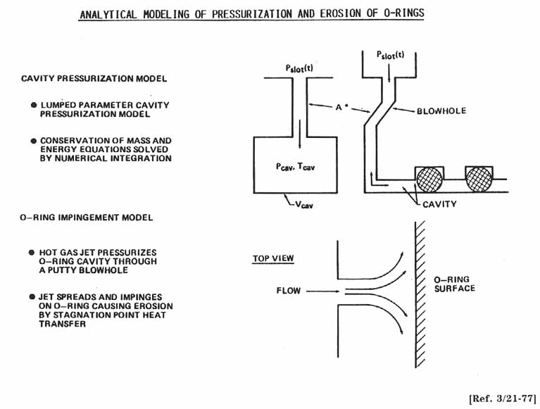 Analytical Modeling of Pressurization and Erosion of O-Rings.