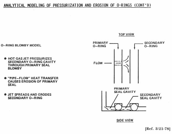 Analytical Modeling of Pressurization and Erosion of O-Rings (continued).