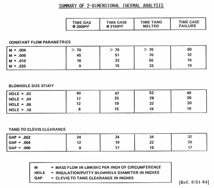 Summary of 2-Dimensional Thermal Analysis.