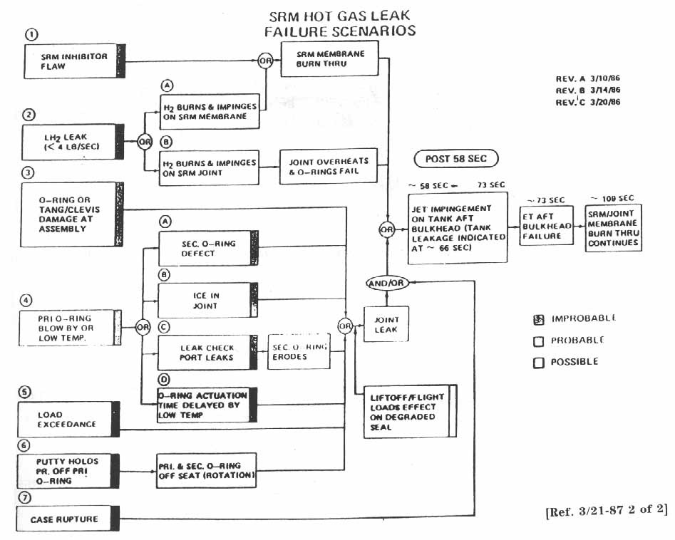 SRM Hot Gas Leak Failure Scenarios.