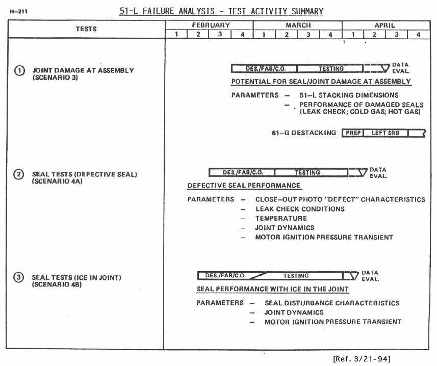 51-L Failure Analysis - Test Activity Summary.