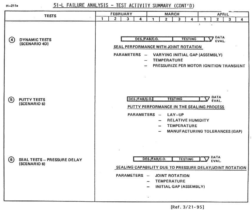 51-L Failure Analysis - Test Activity Summary (continued).