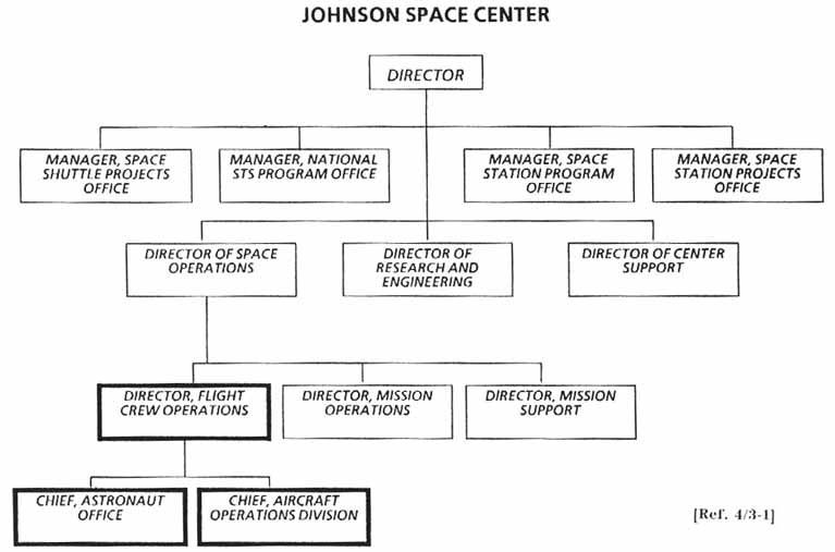 Johnson Space Center Organization Chart.