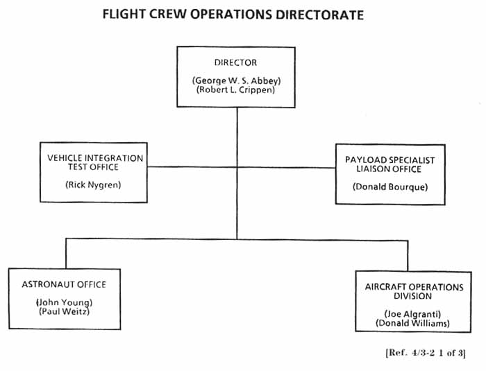Flight Crew Operations Directorate Chart.