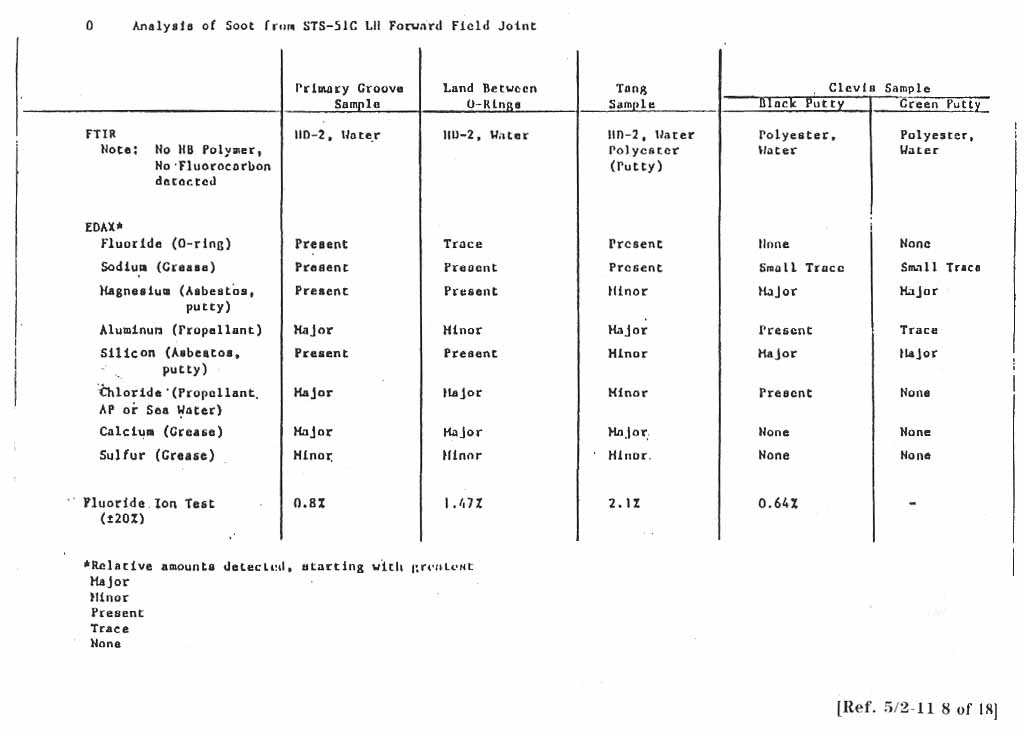 Analysis of Soot from STS-51C LH Forward Field Joint.