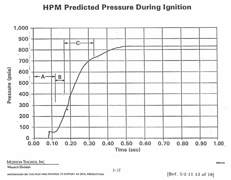 HPM Predicted Pressure During Ignition