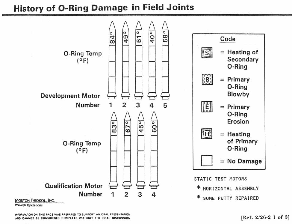 History of O-Ring Damage in Field Joints.