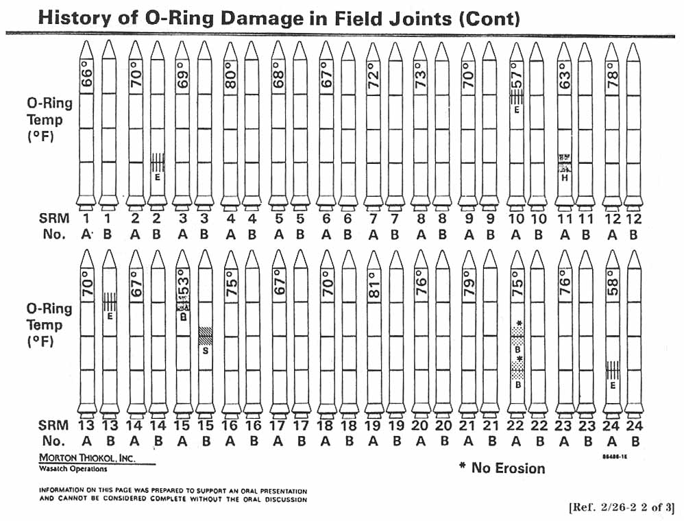 History of O-Ring Damage in Field Joints (Cont).