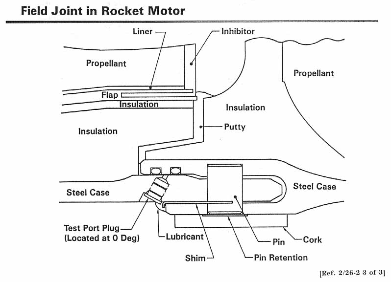 Field Joint in Rocket Motor.