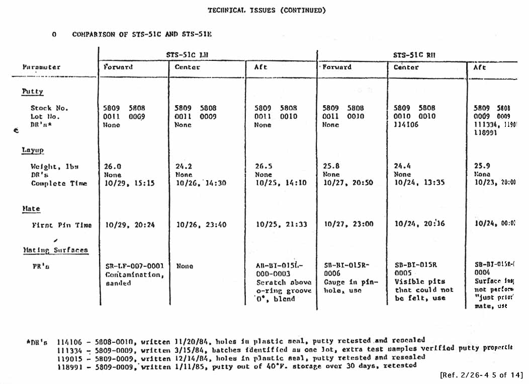 Technical Issues (Cont)- Comparison of STS-51C and STS-51E.