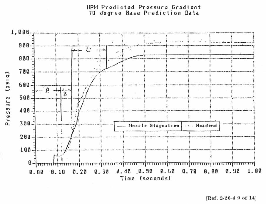 HPM Predicted Pressure Gradient 70 degree Base Prediction Data.