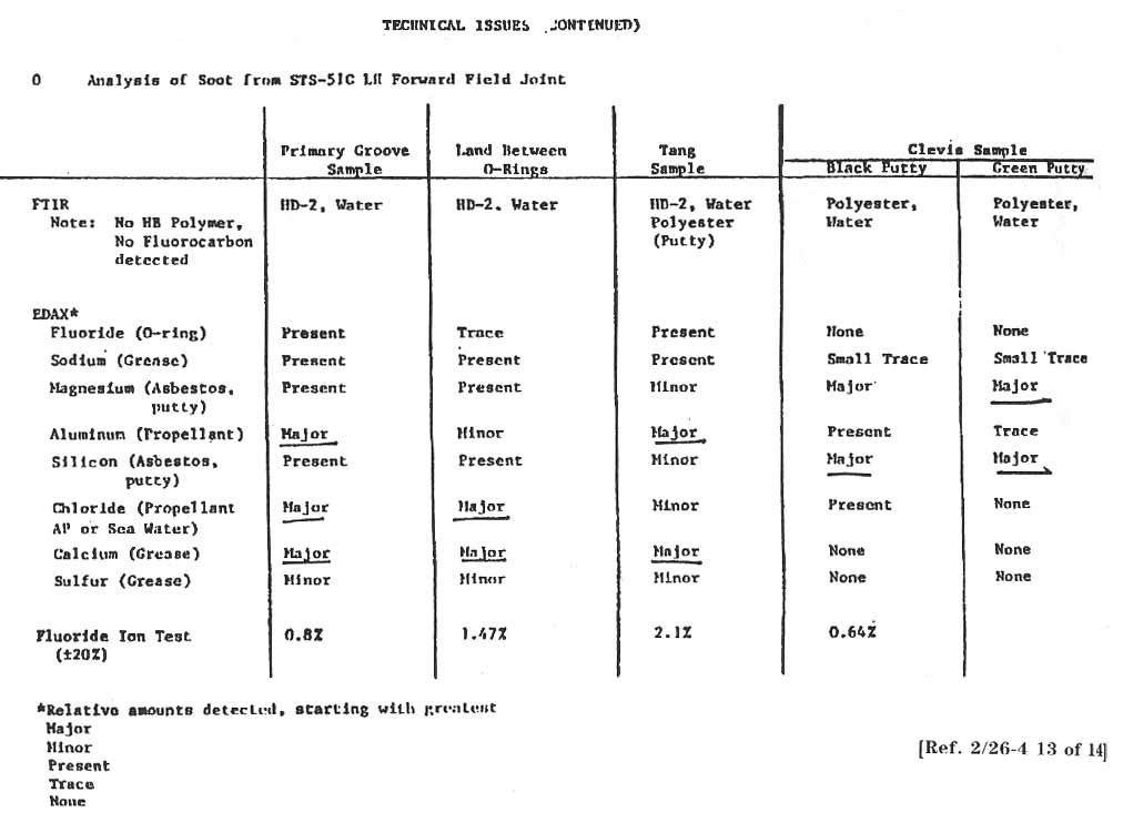 Technical Issues (Continued) - Analysis of Soot from STS-51C LH Forward Field Joint.