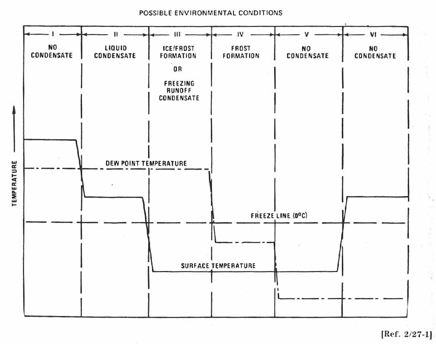 Possible environmental conditions.