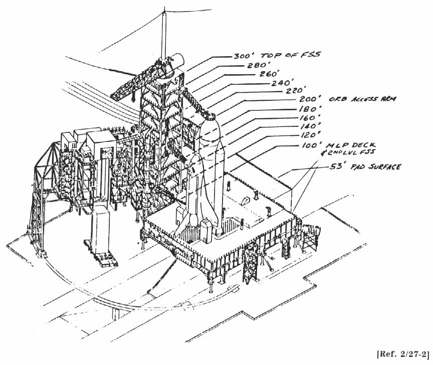 Diagram showing shuttle on launch pad (MLP) and launch tower (FSS) and rotating structure (RSS).