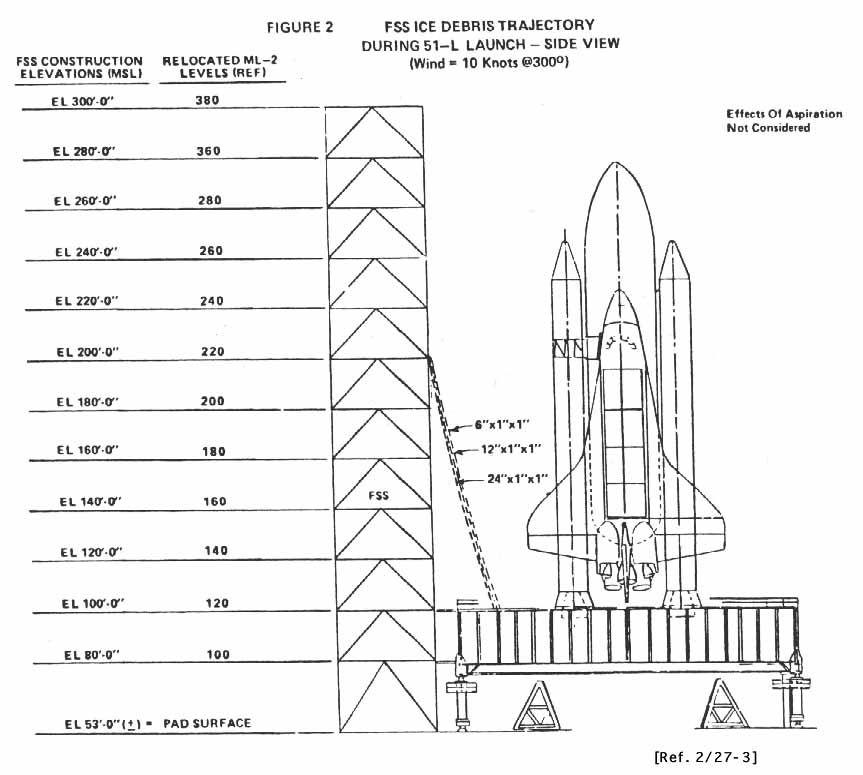 FSS (Fixed Service Structure) Ice Debris Trajectory During 51-L Launch-side view.