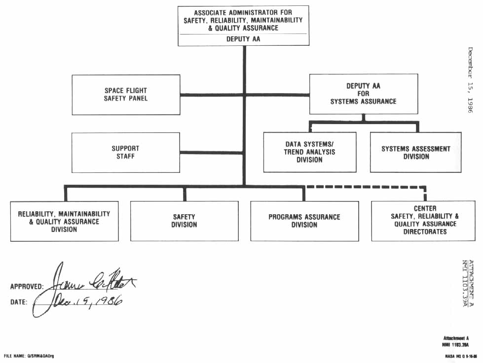 NASA Management Instruction on Roles and Responsibilities of the Office of Associate Administrator for Safety, Reliability, Maintainability, and Quality Assurance- continued.