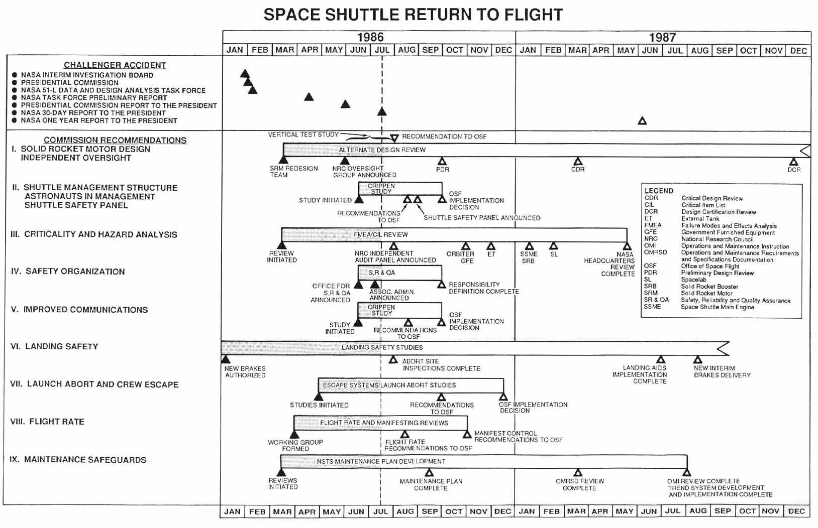 SPACE SHUTTLE RETURN TO FLIGHT: Planned activities between January 1986 and December 1987

