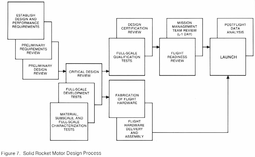 Figure 7. Chart Representing the Solid Rocket Motor Design Process.