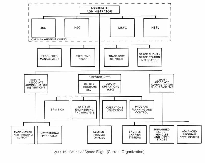 Figure 15. Office of Space Flight Chart (Current Organization).