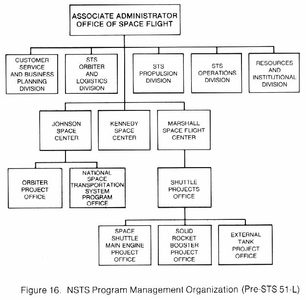 Figure 16. NSTS Program Management Organization Chart (Pre-STS 51-L)