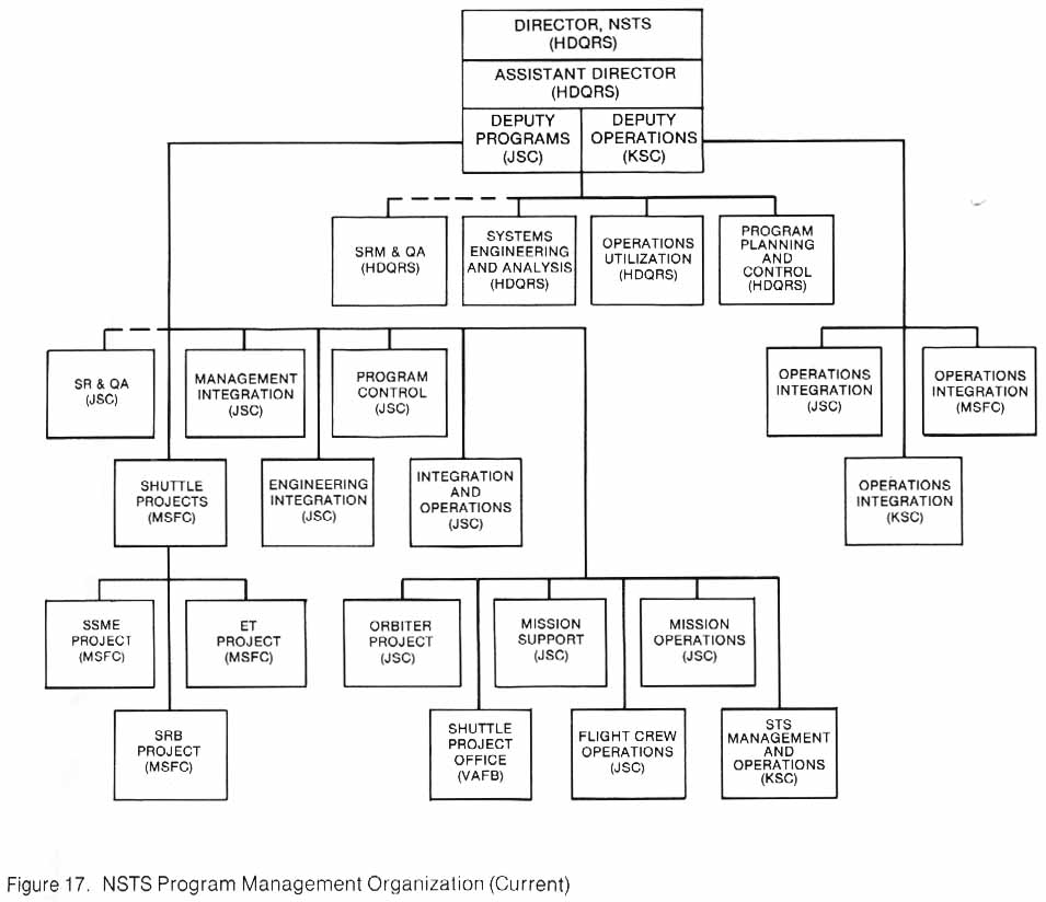 Figure 17. NSTS Program Management Organization Chart (Current)