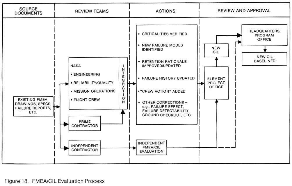 FMEA/CIL Evaluation Process Chart