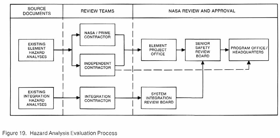 Figure 19. Hazard Analysis Evaluation Process Chart.