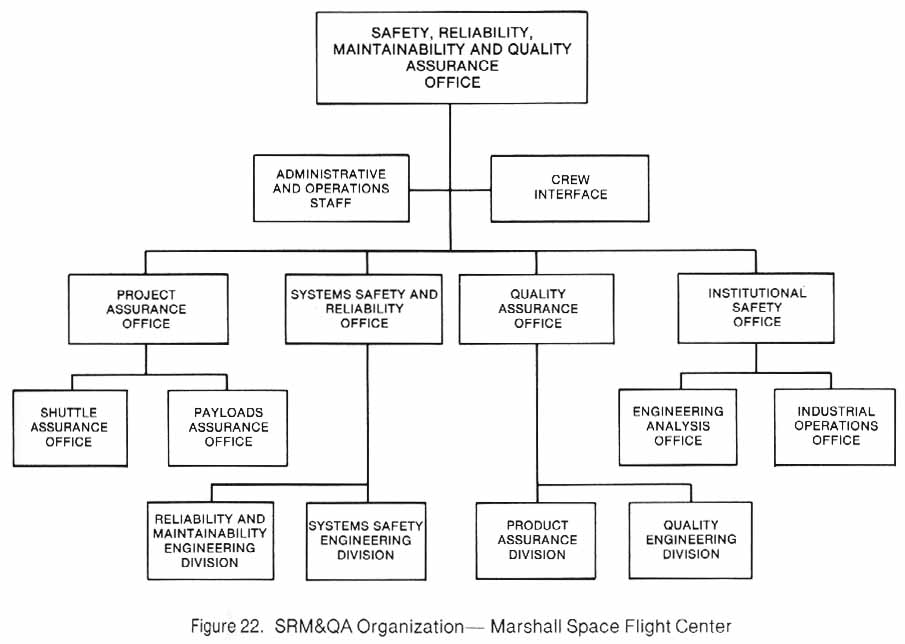 Figure 22. SRM&QA Organization Chart - Marshall Space Flight Center.
