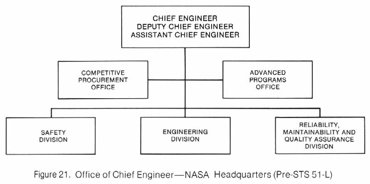 Figure 21. Office of Chief Engineer Chart- NASA Headquarters (Pre-STS 51-L).